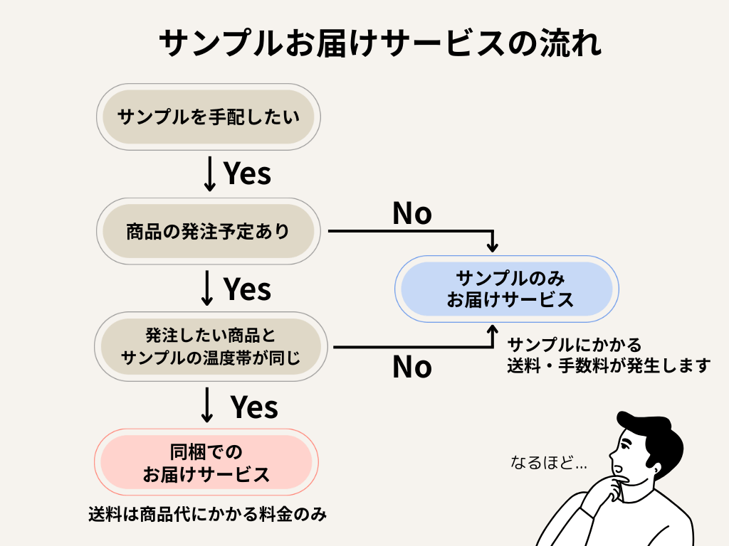 サンプル手配サービスフロー図